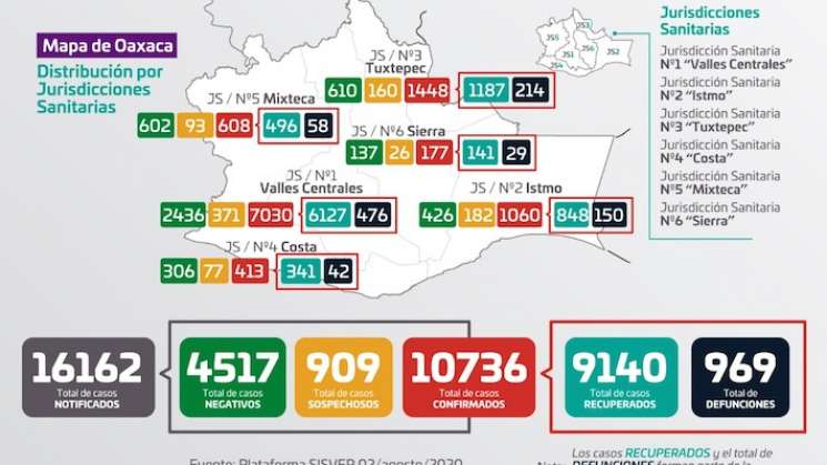 Oaxaca registra 969 decesos y acumula 10 mil 736 caso de COVID 