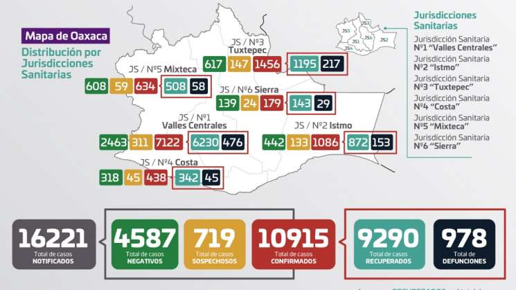 Registra Oaxaca 179 casos nuevos de covid-19 y 978 decesos