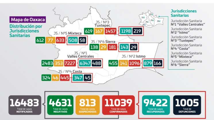 Registra Oaxaca 612 casos activos por COVID-19