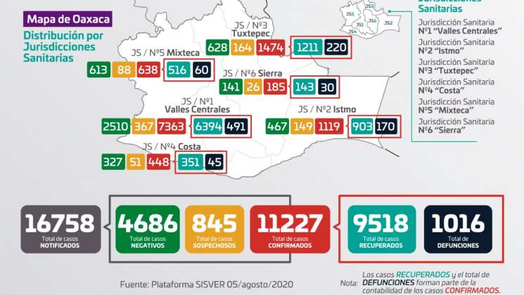 Reporta Oaxaca 188 casos nuevos y 11 defunciones por covid-19