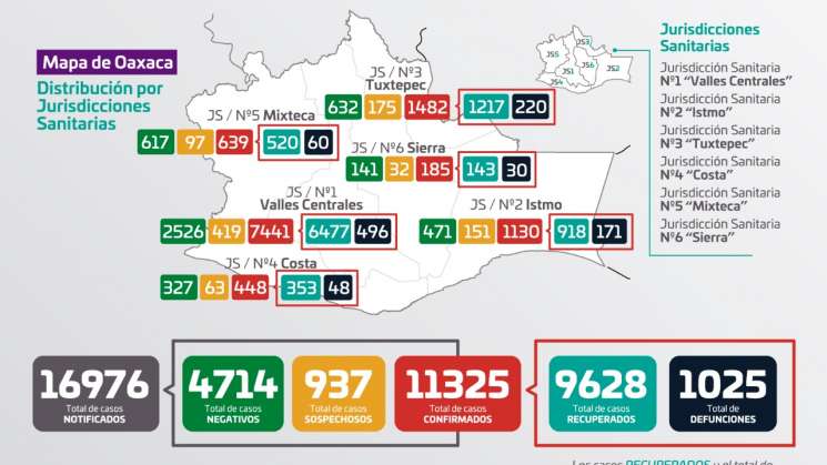 Oaxaca registra 1025 decesos por COVID