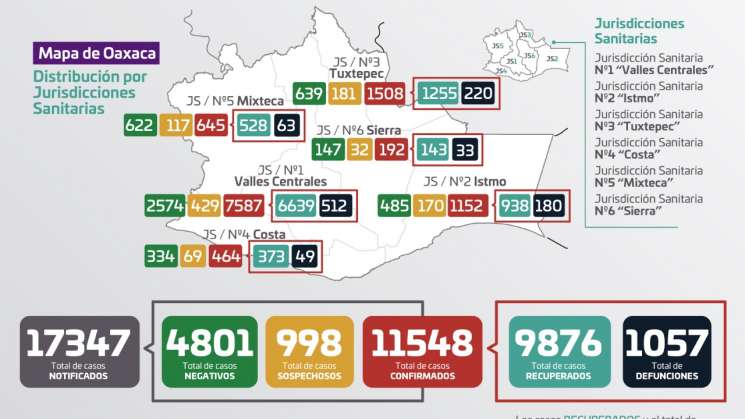 Reporta Oaxaca 11 mil 548 casos de Covid-19 y mil 057 fallecido
