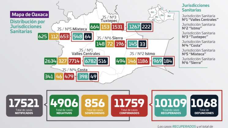 79 nuevos casos de COVID-19 y 7 fallecidos en Oaxaca