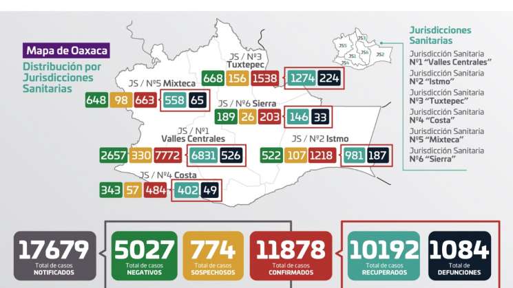 Registra Oaxaca 119 contagios nuevos en 38 municipios