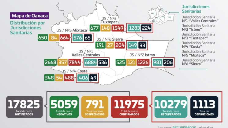 Reporta Oaxaca 97 contagios nuevos de Covid-19 y 29 fallecidos