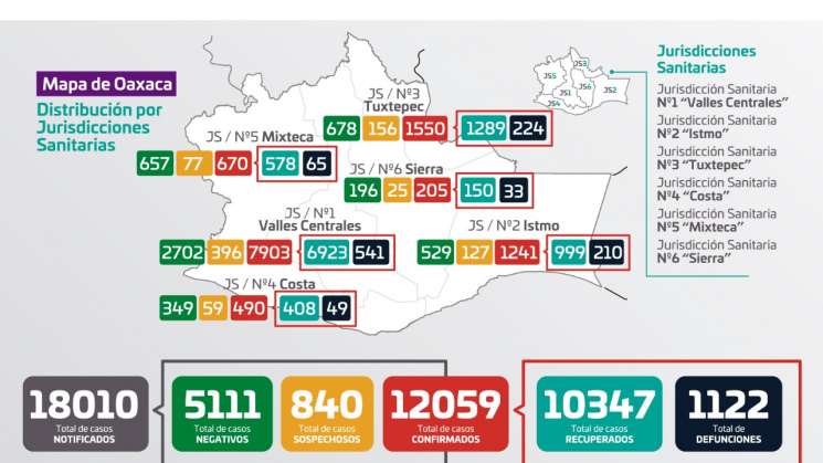 Oaxaca reporta 84 contagios nuevos y 9 decesos