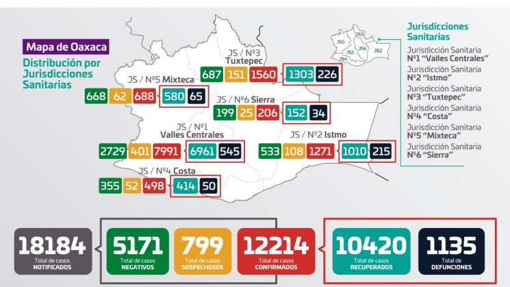 Suma Oaxaca 659 casos activos de COVID-19 t 13 defunciones