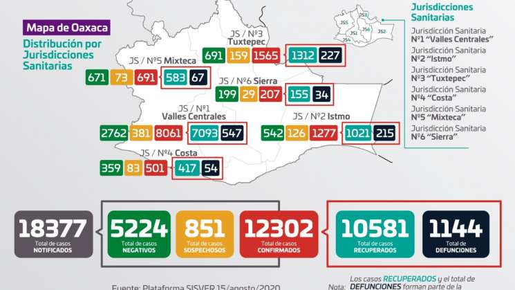 Suma Oaxaca 88 casos nuevos de COVID-19  y nueve defunciones más