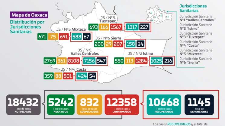 Oaxaca registra 56 casos nuevos en 24 municipios y un deceso