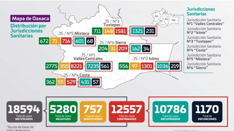 Oaxaca con 158 casos nuevos de COVID-19 y 18 defunciones