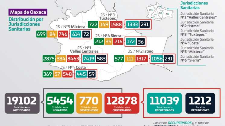 Suma Oaxaca 140 casos nuevos de COVID-19 y 10 decesos
