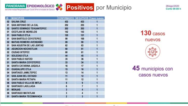 Oaxaca reporta 130 casos de covid 19 y 11 fallecimientos