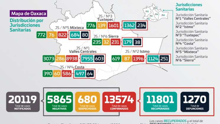 Reporta Oaxaca 173 casos nuevos y 9 defunciones por COVID-19