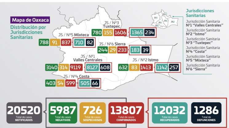 Registra Oaxaca 108 casos nuevos a COVID-19 y 6 decesos