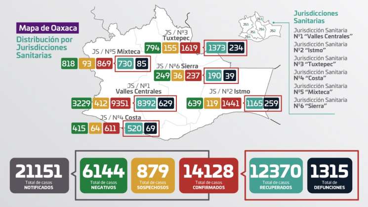 40 casos nuevos de COVID-19 y 21 decesos confirmados en Oaxaca