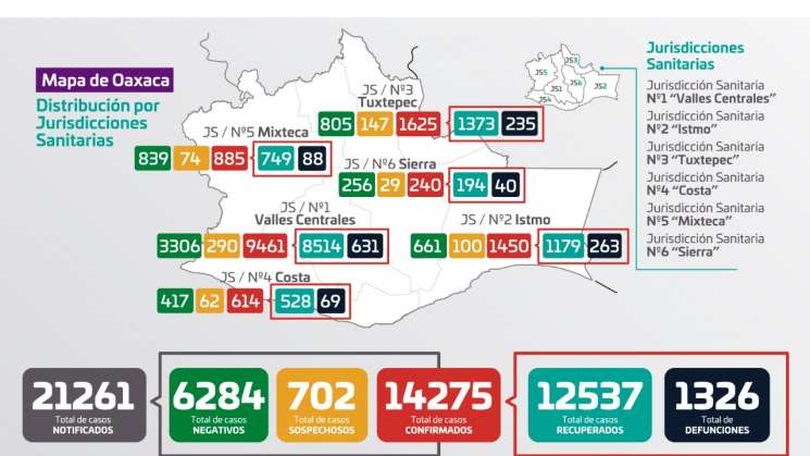 Suma Oaxaca 35 casos nuevos y 6 fallecimientos