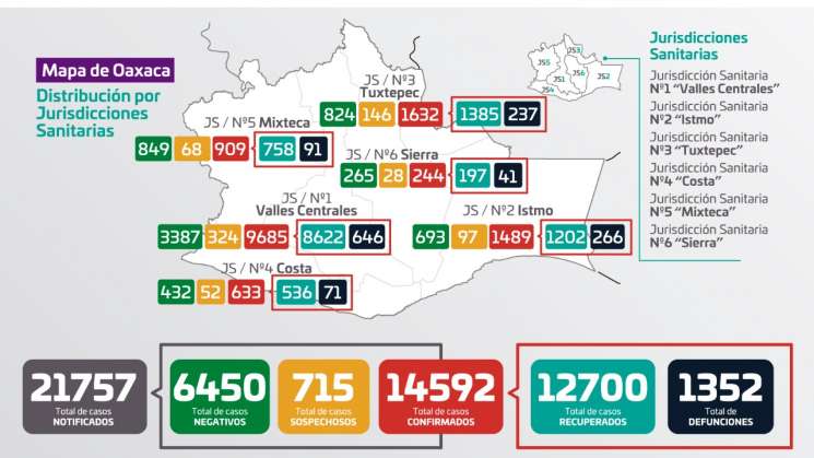 Reportan en Oaxaca 93 nuevos contagios por covid-19 y 12 decesos