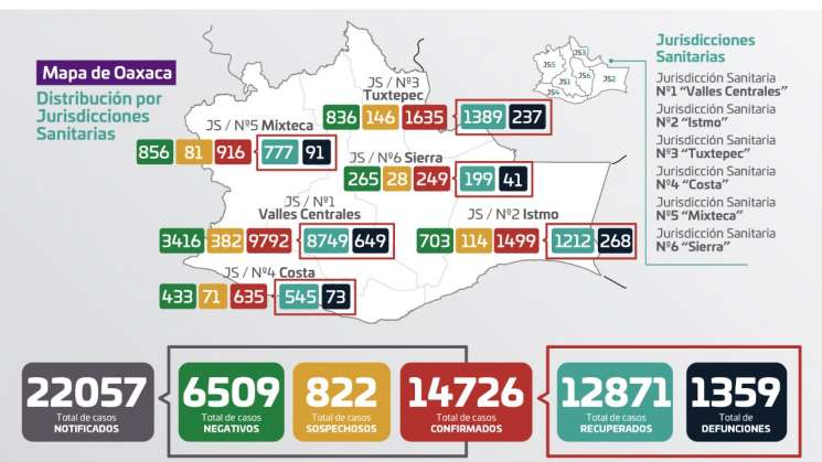 Oaxaca llega a los 14 mil 726 casos  de COVID-19