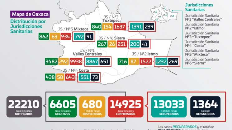 Oaxaca con  22 casos nuevos de COVID-19