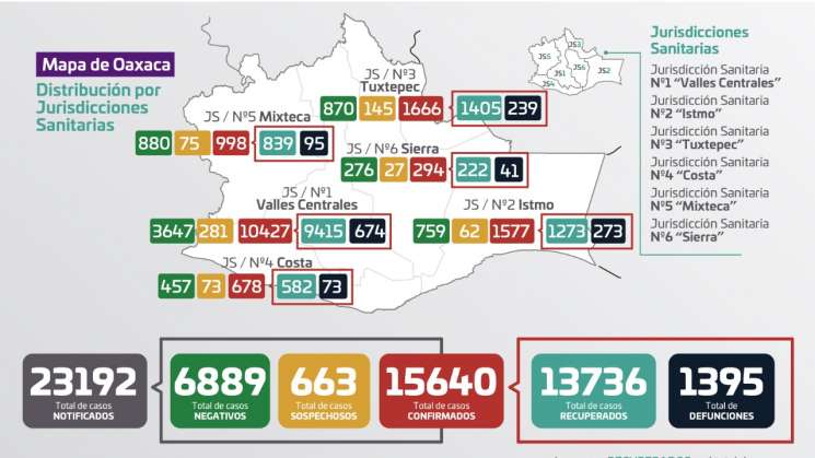 Se registraron 108 contagios de COVID-19 en Oaxaca