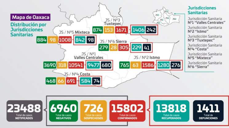Oaxaca suma mil 411 decesos y15 mil 802 casos acumulados de covid