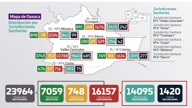 Reportan en Oaxaca 642 casos activos de COVID-19