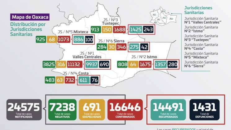 Confirma Oaxaca 24 casos nuevos de COVID-19 sin decesos