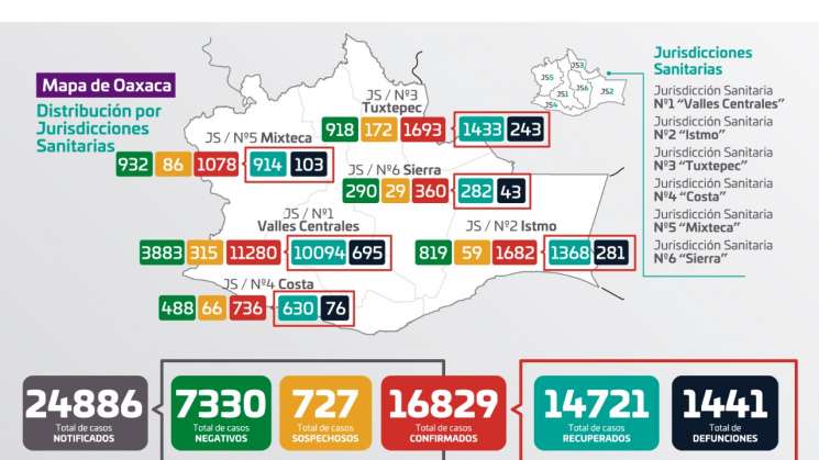 Registra SSO 160 casos nuevos de COVID-19 y 10 defunciones