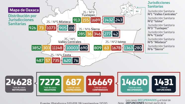 Concluye septiembre con 16 mil 975 casos acumulados de COVID-19