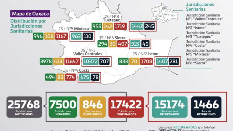 Oaxaca registra 17 mil 422 casos de covid-19 y mil 466 decesos