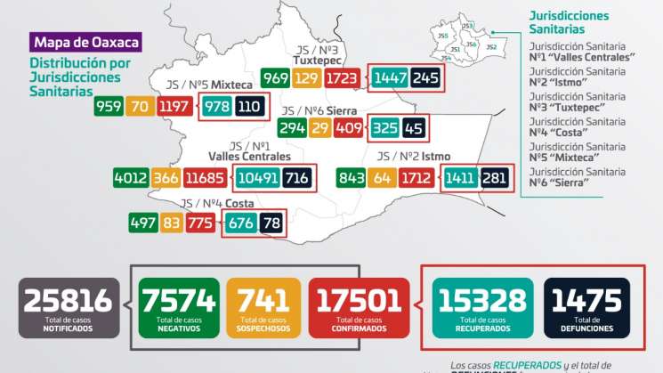 Oaxaca acumula 17 mil 501 casos de COVID-19 