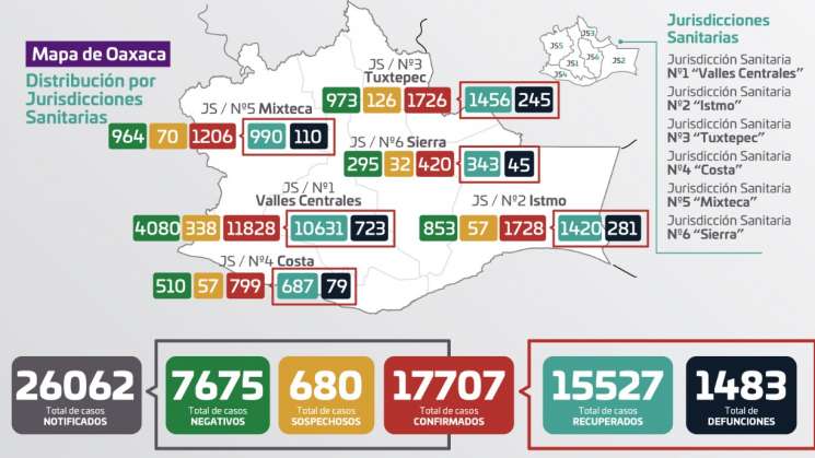 194 casos nuevos y cuatro defunciones por COVID-19 en Oaxaca
