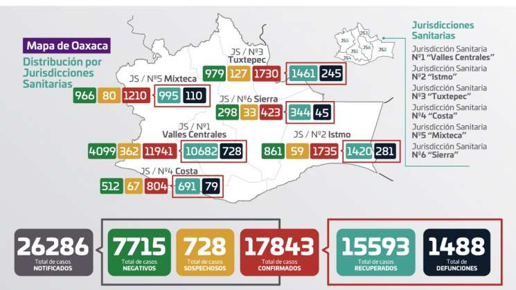 Registran Oaxaca 136 casos nuevos de COVID-19 y 5 decesos
