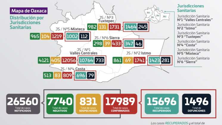 Van 17 mil 899 casos positivos de COVID-19 en Oaxaca