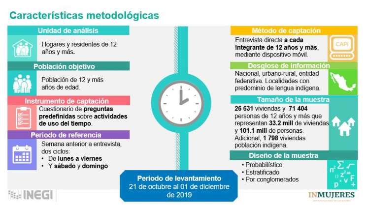  INEGI: la mitad del trabajo es no remunerado en México