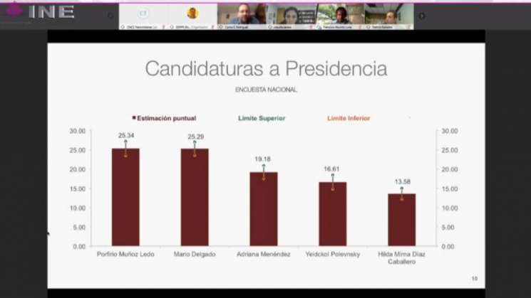 Empatan en encuesta de INE Mario Delgado y Muñoz Ledo ,