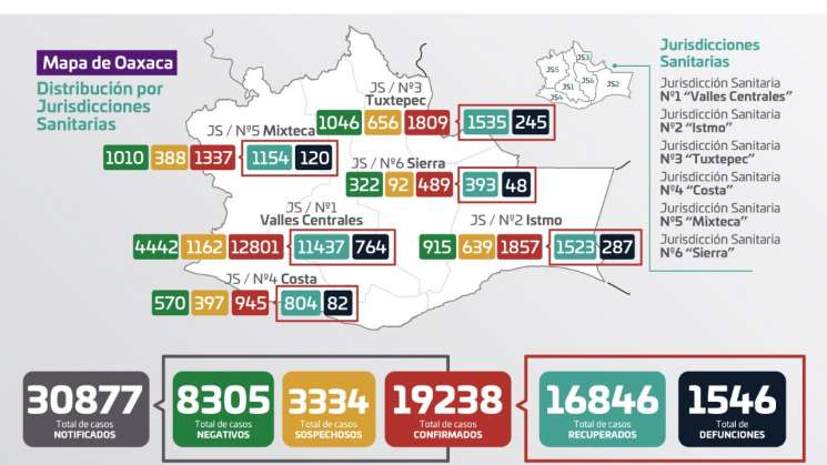 Oaxaca reporta 150 casos nuevos y 16 defunciones por COVID-19
