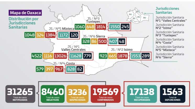 Oaxaca registra 111 casos nuevos y ocho defunciones por Covid-19