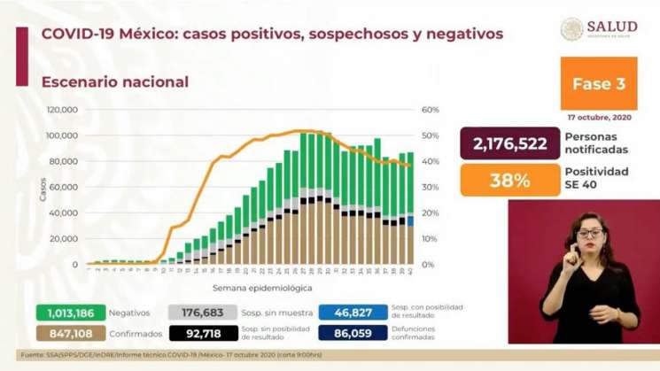 Supera México las 86 mil defunciones por COVID-19