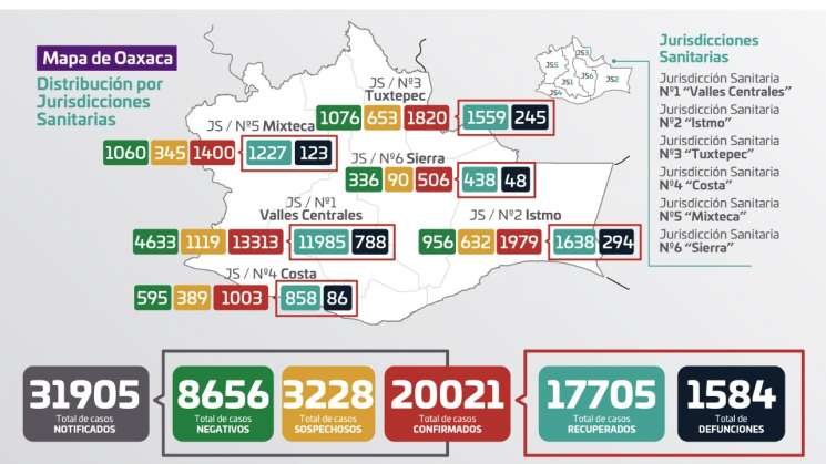 Confirma Oaxaca 183 nuevos casos de COVID-19 y 8 decesos