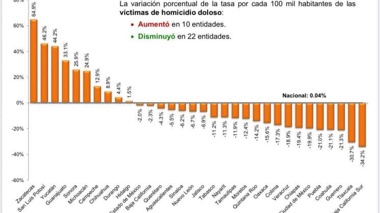 Oaxaca, por debajo de la media nacional en homicidios dolosos