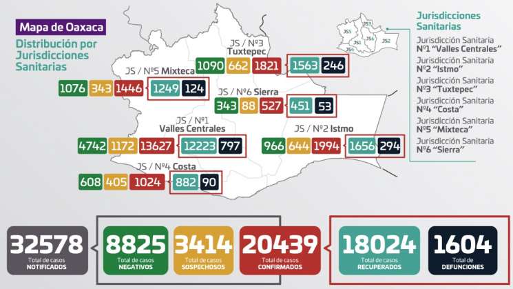 Oaxaca reporta 185 casos nuevos de COVID-19 y 9 decesos