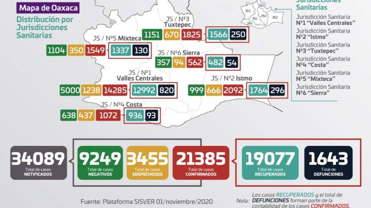 Oaxaca lleva 21 mil 385 contagios por COVID-19 y mil 643 decesos