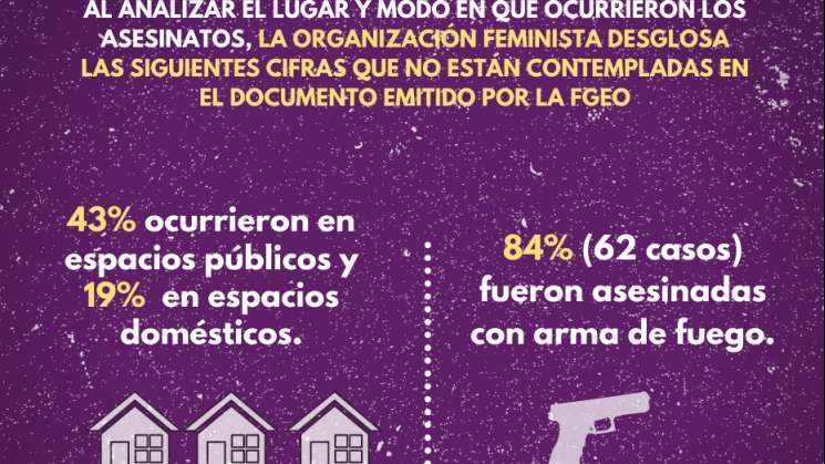 Consorcio Oaxaca registra 74 feminicidios de enero a agosto 2020 