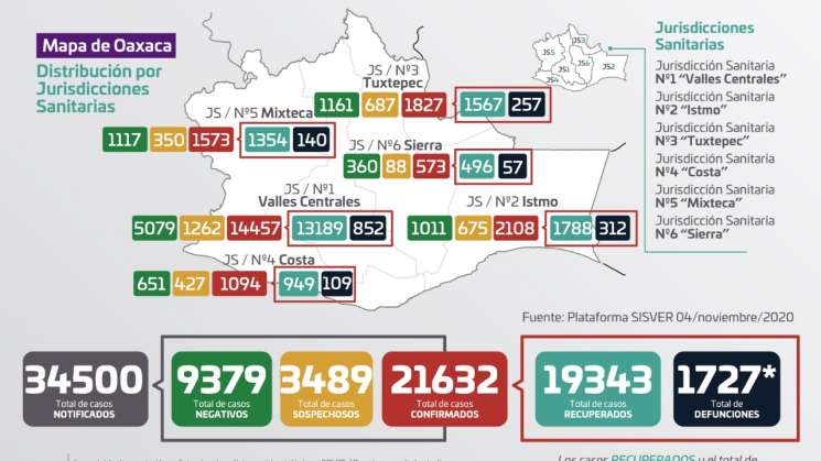 Oaxaca registró 131 contagios de COVID-19 y 5 decesos