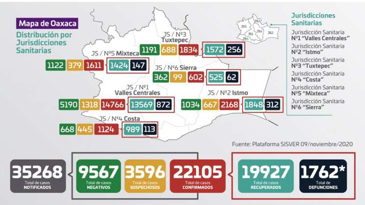 Oaxaca contabiliza 63 casos nuevos  y 44 decesos por covid-19