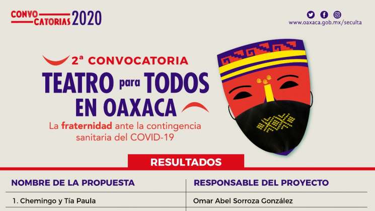  Resultados de la Convocatoria “Teatro para Todos en Oaxaca”