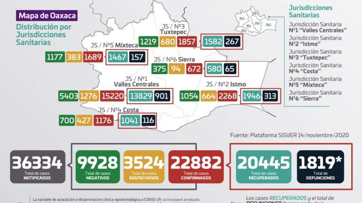 Oaxaca suma 22 mil 882 contagios por COVID-19 y mil 819 decesos