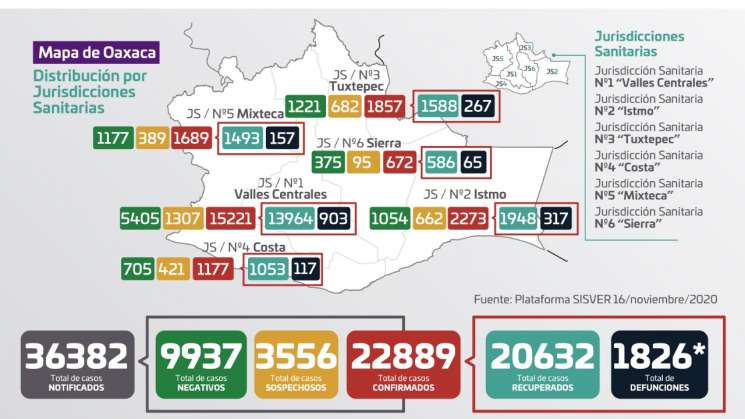 Oaxaca registra 22 mil 889 casos por COVID-19 y tres decesos