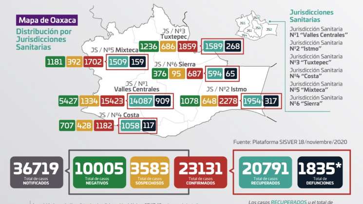 Suma Oaxaca 23 mil 131 contagios por Covid-19 y mil 835 muertes 